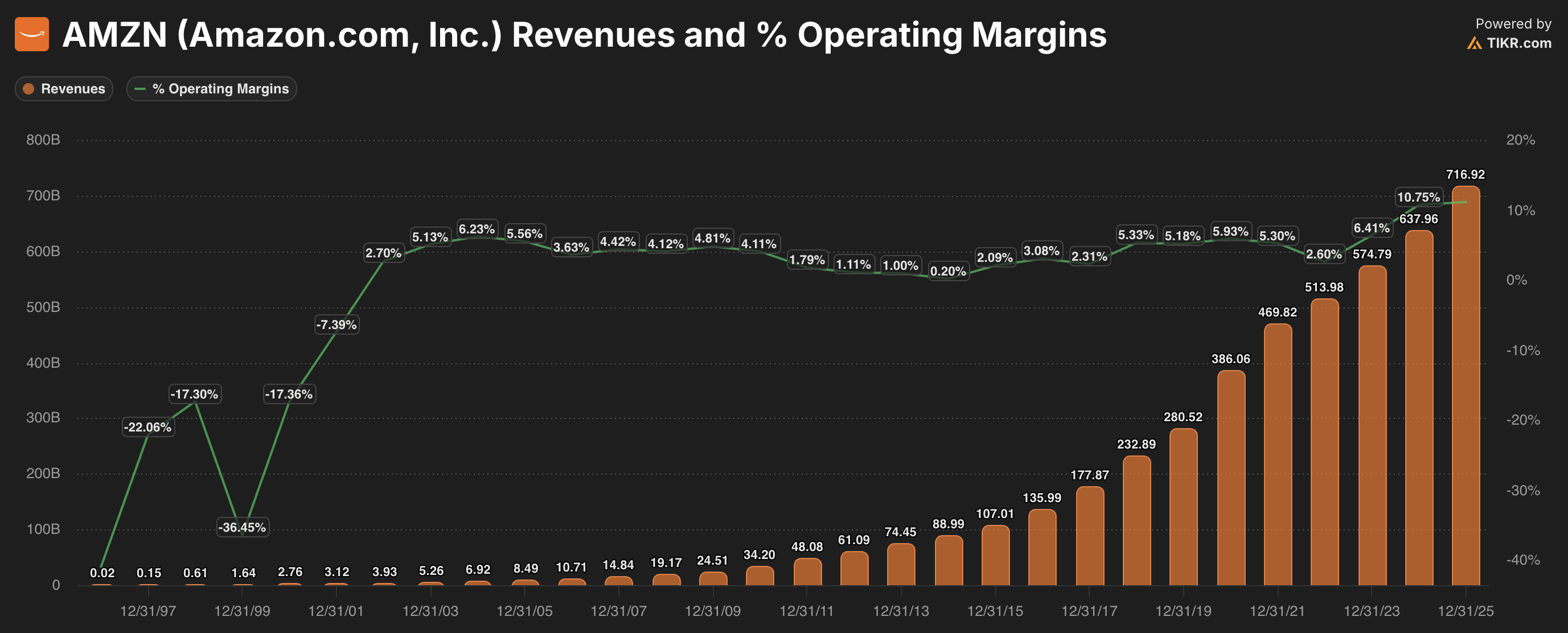 AMZN revenues and operating margins chart