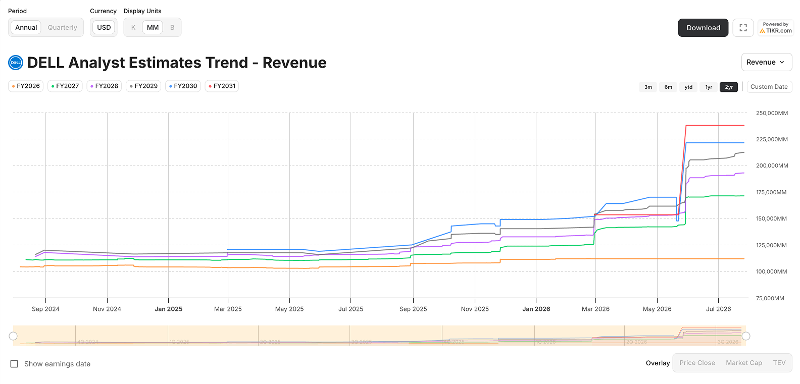 DELL analyst estimates trend — revenue chart on TIKR