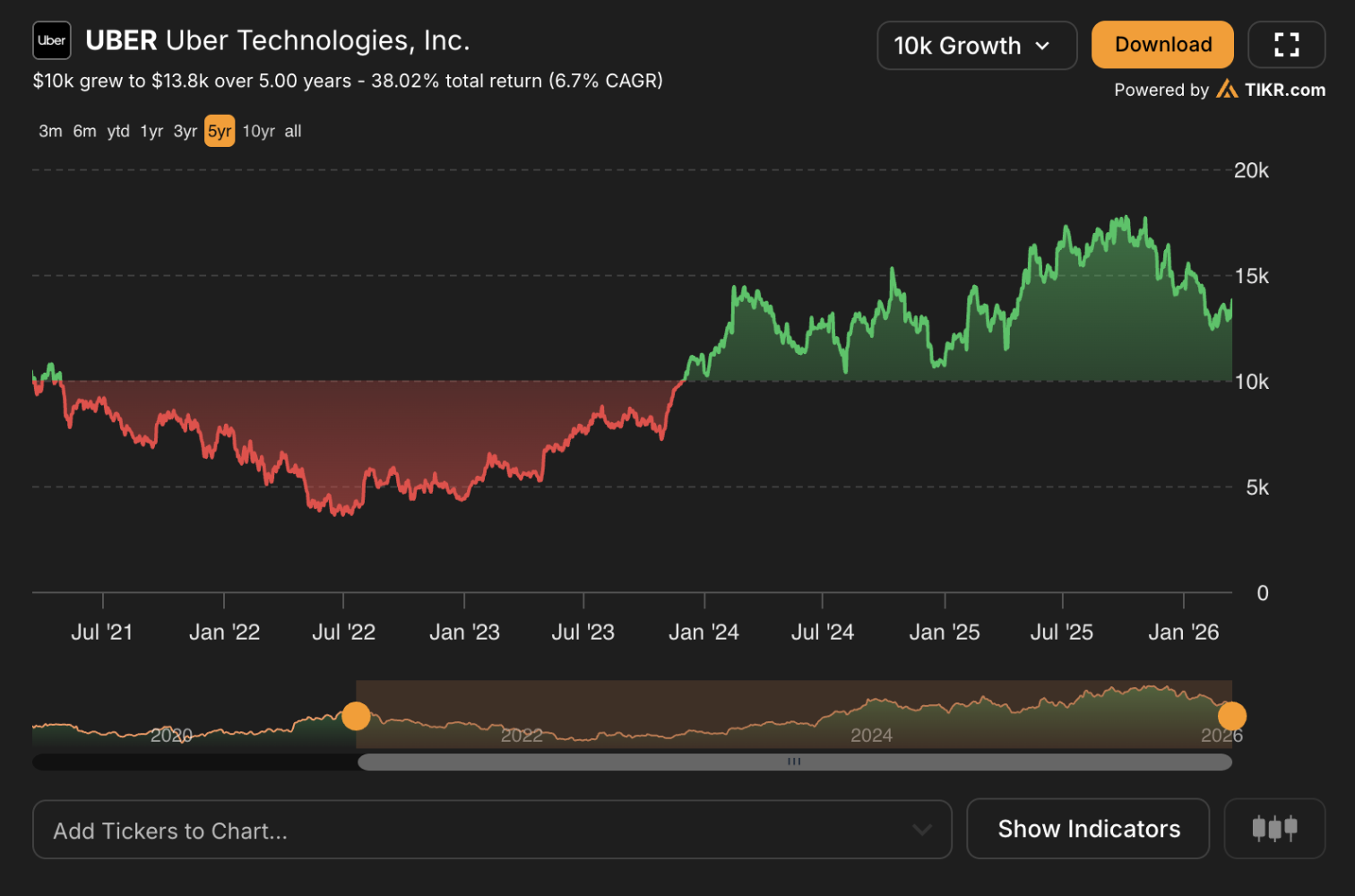 UBER 10k growth chart on TIKR